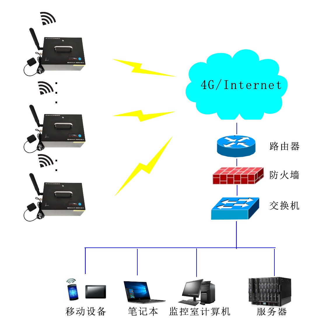 3874G4G連接